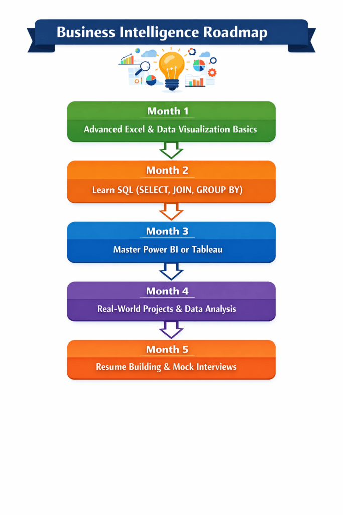 Business Intelligence Career Guide for Commerce Students (2026): Data Se Decision Tak Ka Safar Business Intelligence career roadmap for commerce students in 2026
