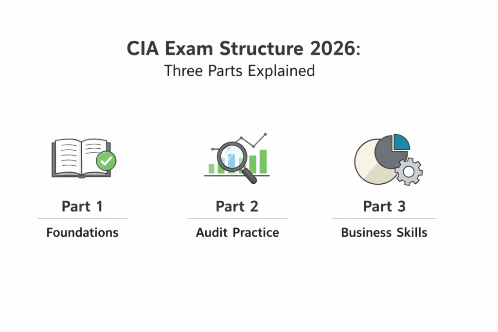 CIA Exam Structure 2026 overview