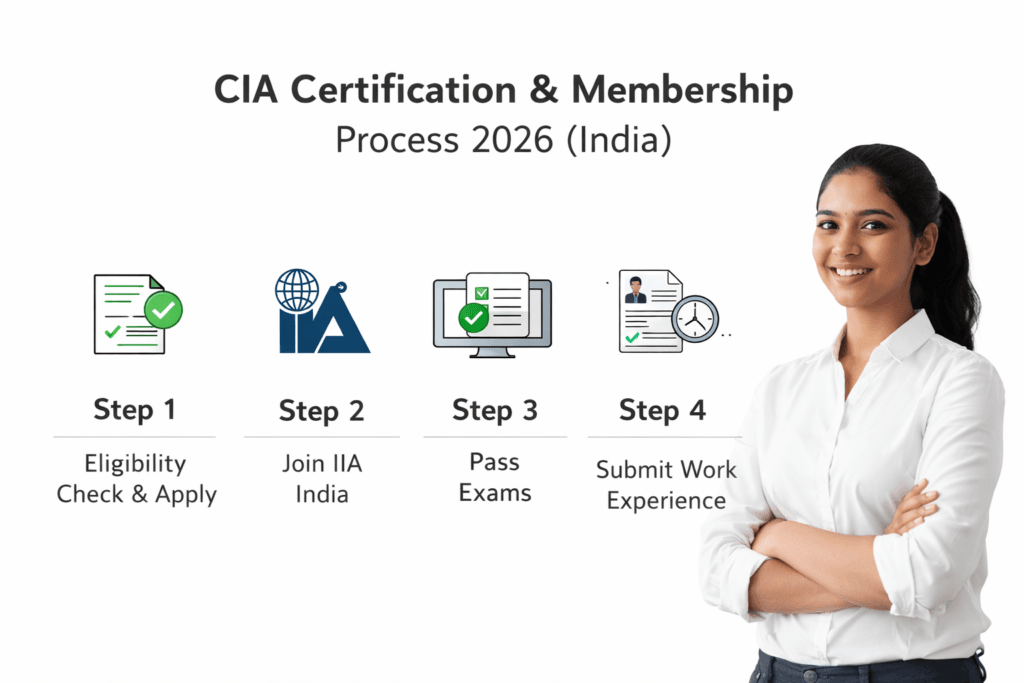 CIA certification process steps outlined