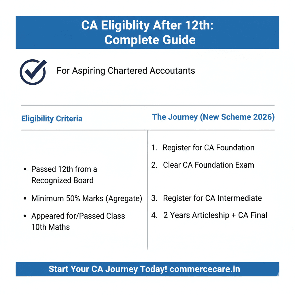CA Course Details 2026 - 