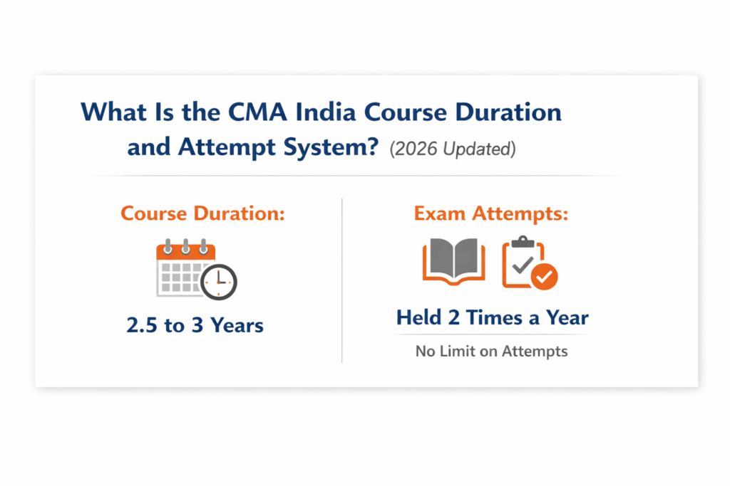 CMA India course duration and attempts